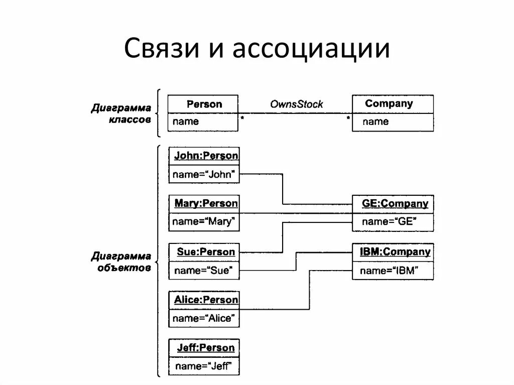 Ассоциативные отношения. Ассоциативная связь примеры. Связь ассоциации. Виды ассоциативных связей. Ассоциативные отношения примеры.