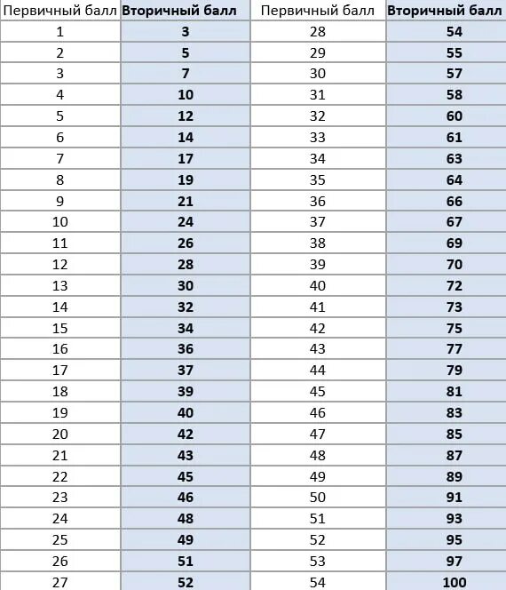 Таблица первичный баллов 2022. Таблица вторичных баллов по биологии егэ 2021. Первичные баллы егэ русский. Первичные и вотричные баллыегэ русск. Первичные во вторичные егэ русский 2023.