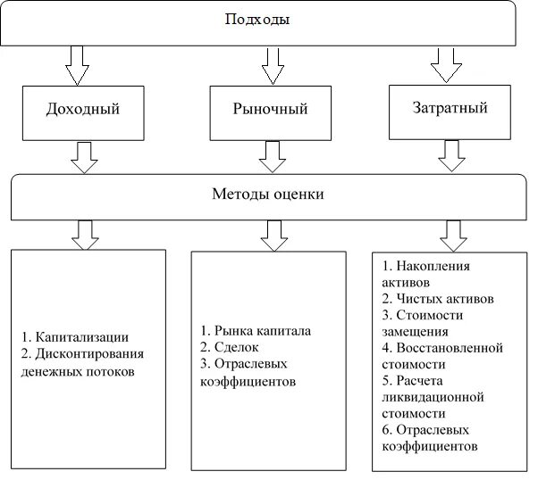 Стоимостная оценка организации. Подходы и методы оценки стоимости бизнеса. Подходы к оценке стоимости компании. Методы оценки стоимости предприятия. Метод оценки стоимости компании.