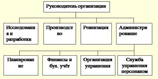 Система руководства предприятием