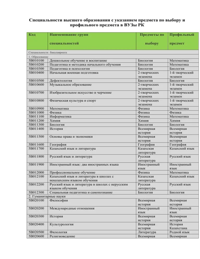 Коды специальностей образования