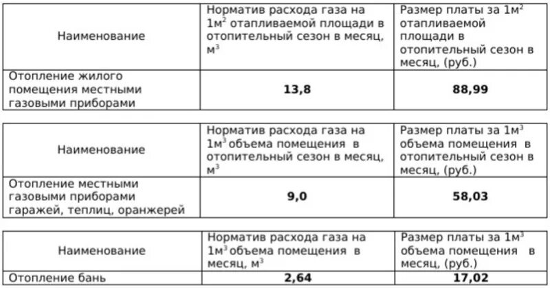 Газовый счетчик 2022 года. Тариф на ГАЗ С января. Тарифы на ГАЗ В Московской области с 1 декабря 2022. Тариф на ГАЗ частный дом. Тариф газ московская область частный дом