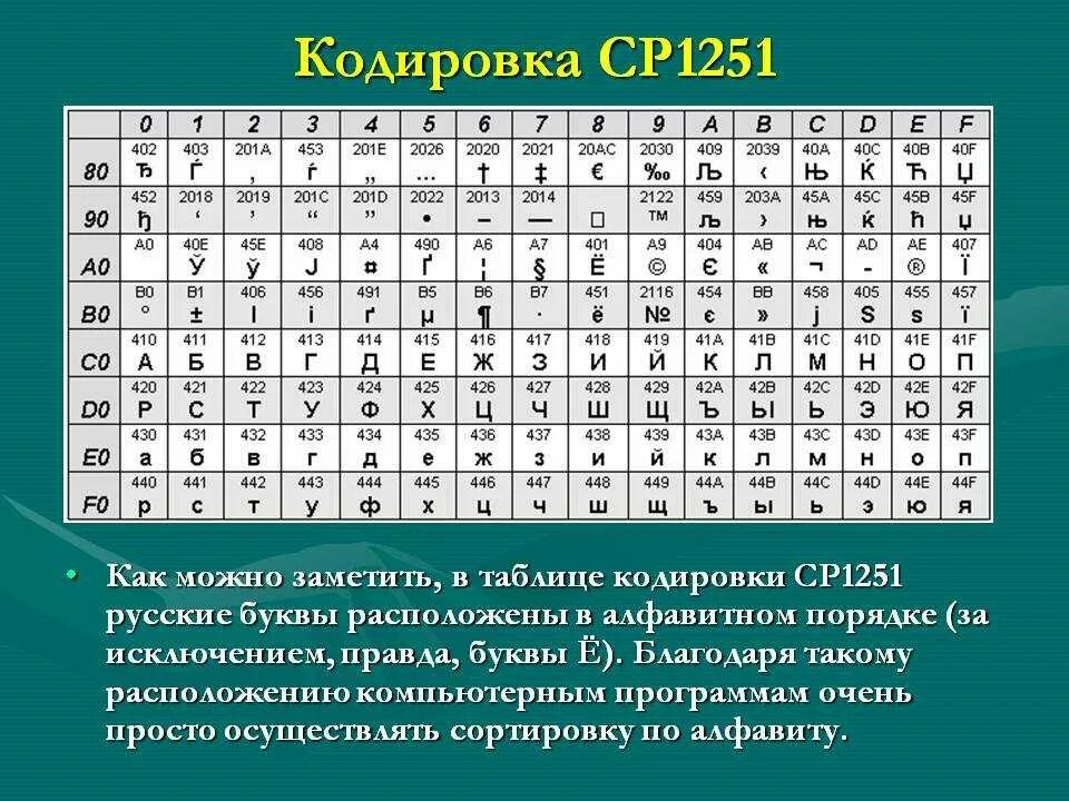 Числовой код символов. Кодировка виндовс 1251 таблица. Таблица кодирования cp1251. Таблица для кодирования koi8-r. Кодировка ср1251 кодировать.