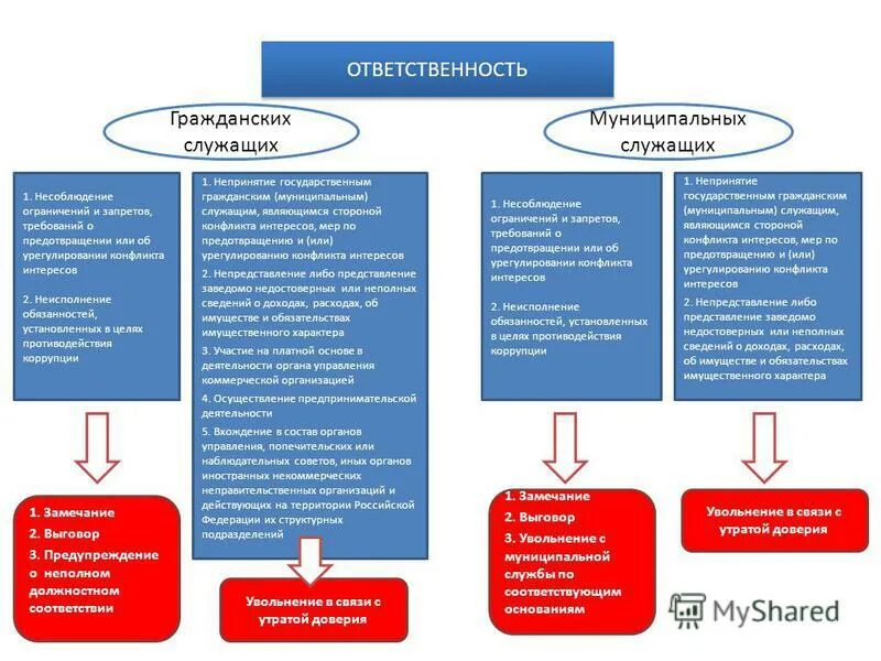 К антикоррупционным запретам на государственной службе относятся