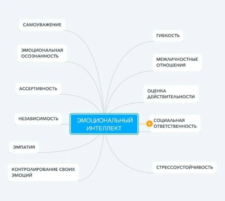 Эмоционально аналитическая. Модель эмоционального интеллекта Гоулмана схема. План развития эмоционального интеллекта. Эмоциональный интеллект стадии. Интеллектуальная карта эмоции.