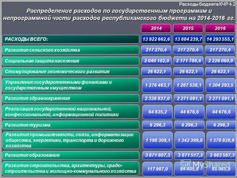 Порядок распределения расходов бюджета. Расходы бюджета. распределение расходов госбюджета. что такое государственная программа бюджет. расходы бюджета на государственное управление.