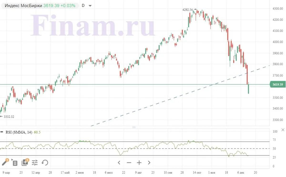 Российские акции на финам