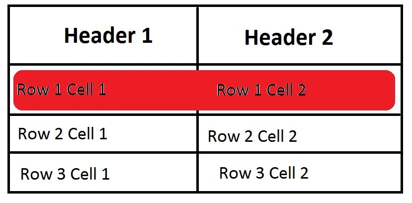 Row html. Table header. Таблица хедеров. Row Cell.