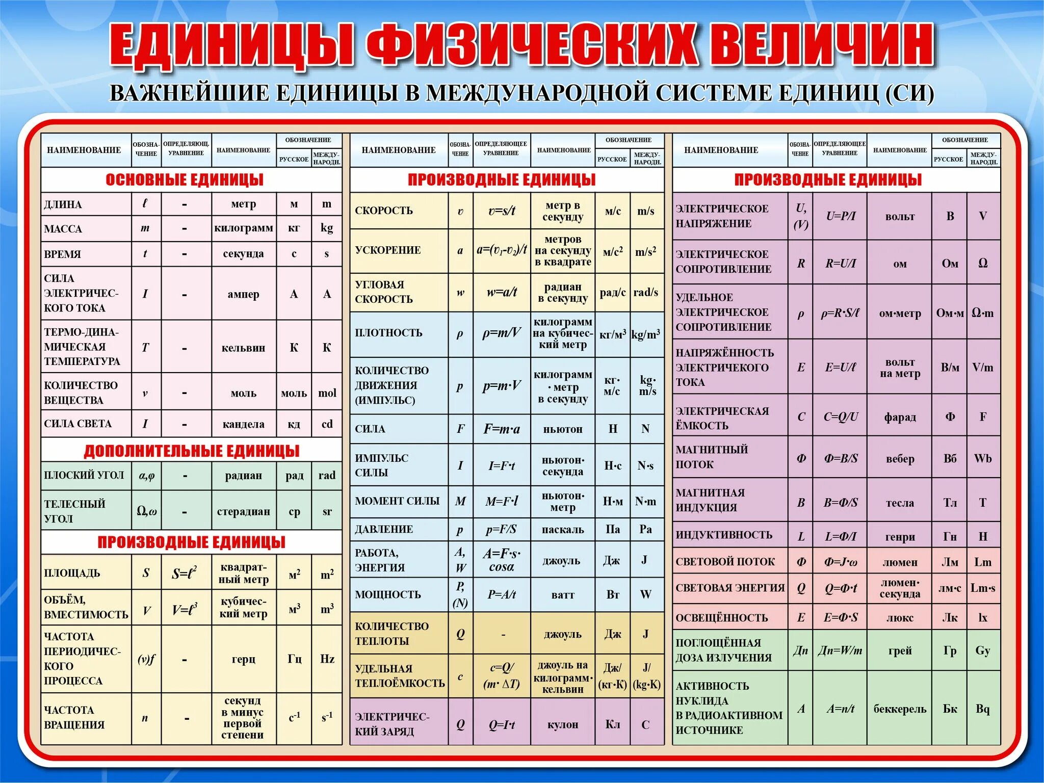 Название единиц измерения мощности. Физика система си таблица. Система единиц физических величин. Единицы измерения физика. Таблица единиц измерения физика.