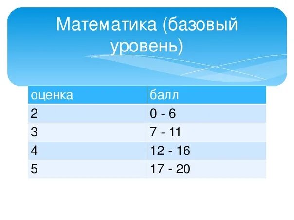 26 задание егэ русский как оценивается 2024. Математика база оценки. Баллы по математике база. Базовая математика оценивание. Оценка математики базы.