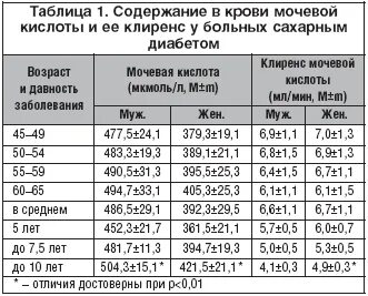 Норма мочевой кислоты в крови таблица Мочевая кислота сколько должно быть
