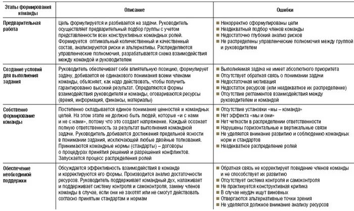 Задачи руководителя на этапе формирования команды. Таблица этапы формирования команды. Стадии развития команды проекта таблица. Этапы работы команды.