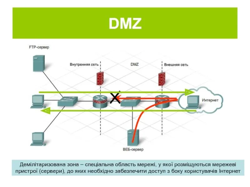 Dmz gateway. Демилитаризованная зона dmz. dmz схема. сервер дмз. dmz (компьютерные сети).