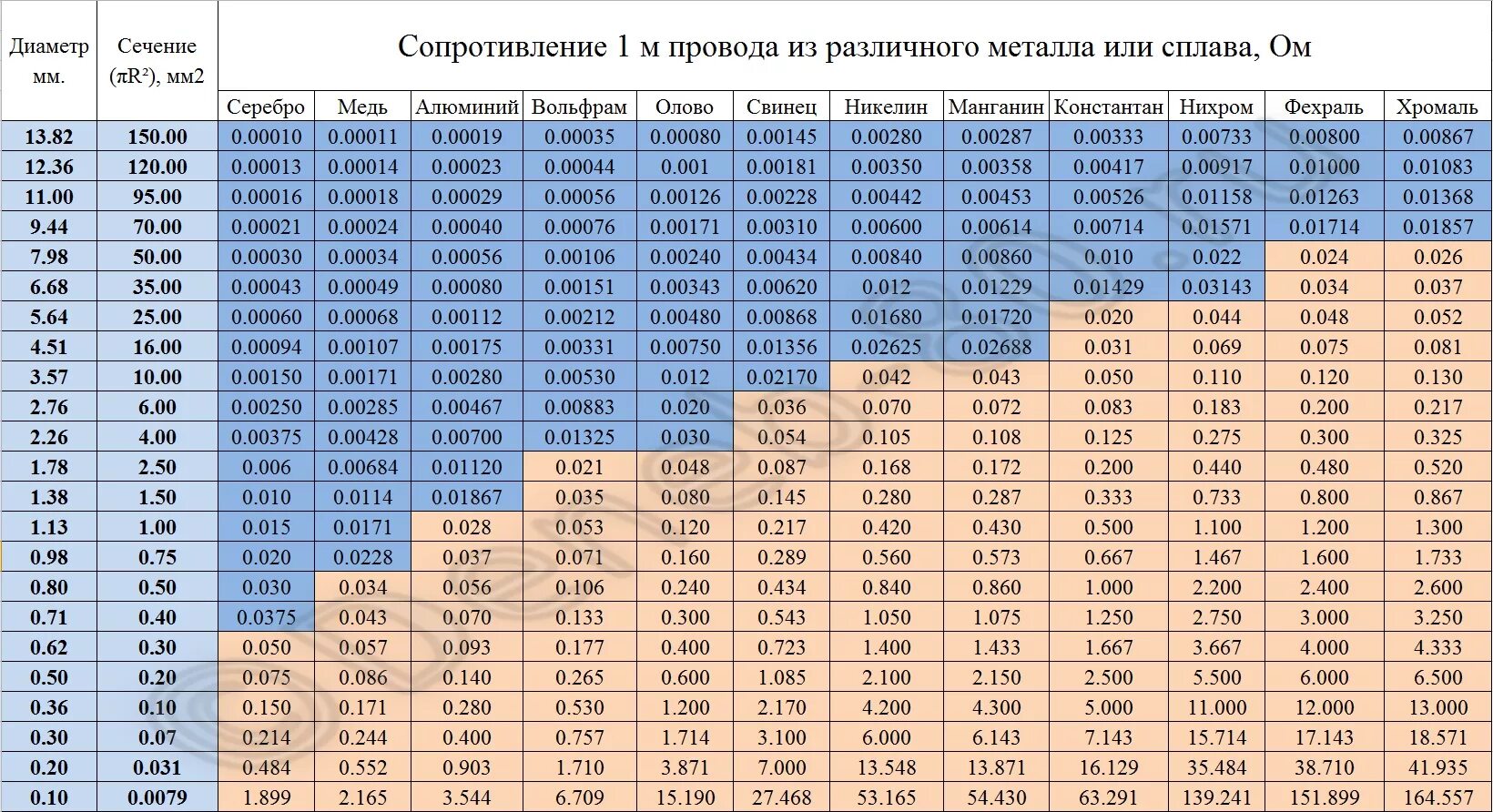 0 35 мм ток. Сопротивление провода 2.5 мм2. Таблица сопротивления проводов в зависимости от сечения на 100 метров. Сопротивление медного кабеля 1,5 мм. Сопротивление медного провода таблица от сечения кабеля.