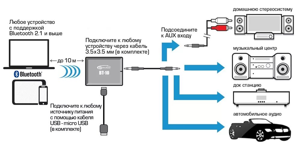 Подключение авто к телефону. Как соединить колонки через адаптер. Схема подключения автомобильного блютуз передатчика. Как подключить блютуз адаптер к колонкам. Как подключить телевизор к колонке через блютуз.