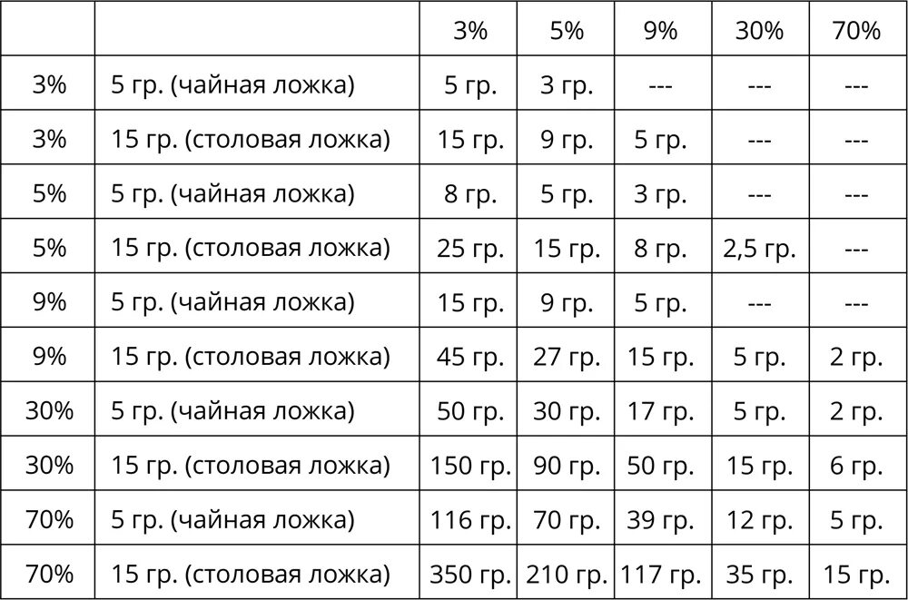 Как развести 1 процентный раствор уксусной кислоты. Как сделать 1 процентный раствор уксуса. Раствор уксуса для обработки хлебных полок. Таблица перерасчета уксуса. Столовая ложка 9 уксуса из 70