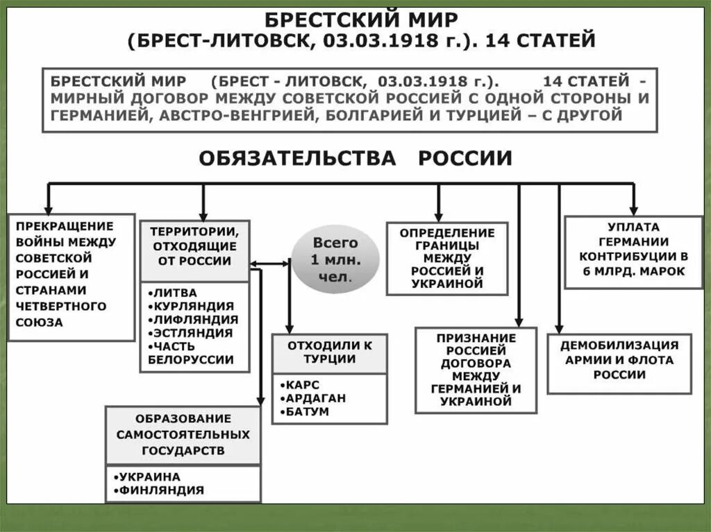 Выход россии из мировой войны год. Брест Литовский договор 1918. Брестский мир 1918 кратко условия. Брестский мир основные положения мирного договора. Условия Брест литовского мирного договора кратко.