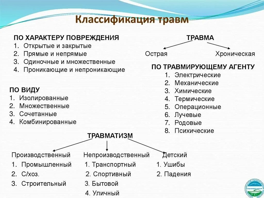 К травмам можно отнести. Виды и классификация травм. Основные классификации травм. Травматизм классификация травм. Ушиб классификация травмы.