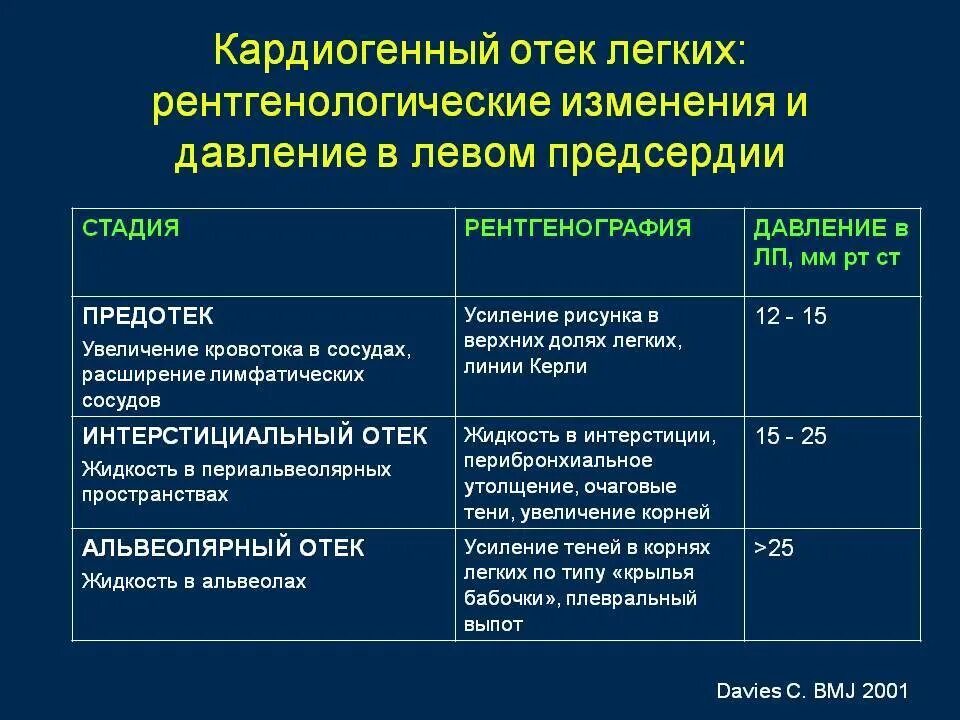 Кардиогенный отек легких дифференциальная диагностика. Кардиогенный отек легких диагностические критерии. Отек легких диагностические критерии. Кардиогенный отек легких терапия. Отек легких что делать