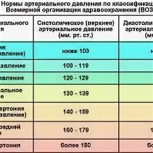 Давление 130 90 болит голова. Нормальное артериальное давление. Показатели давления по возрасту. Систолическое давление норма. Давление норма у мужчин по возрасту таблица.