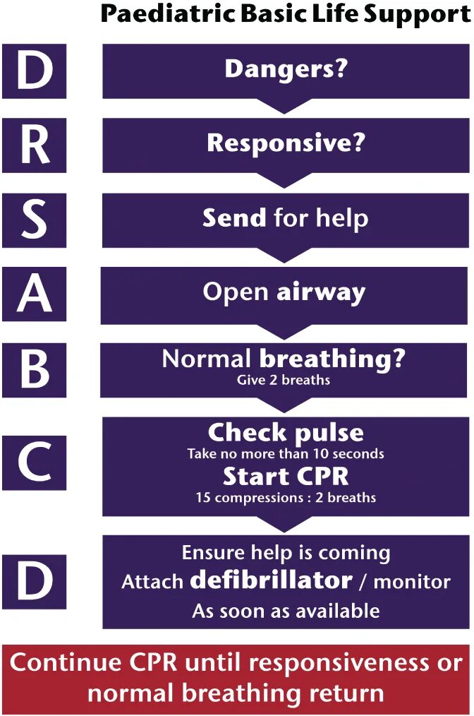 Support us for more. Basic Life support. Basic Life support "BLS". Basic Life support картинки. BLS алгоритм.