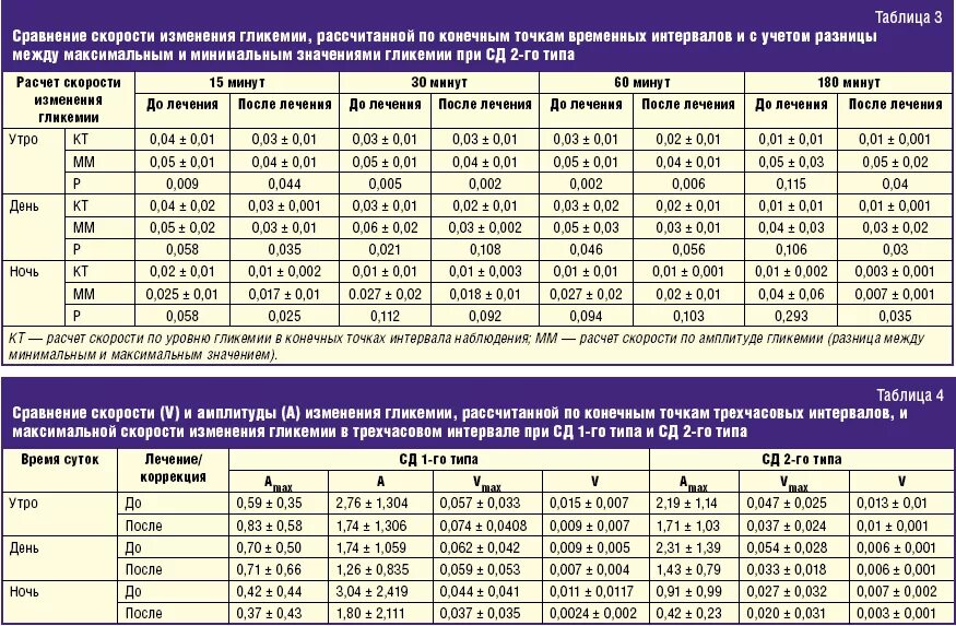 Норма гликемического профиля. Таблица СД 1 И 2 типа. Сравнительная характеристика СД 1 И 2 типов. Таблица гликемического профиля.