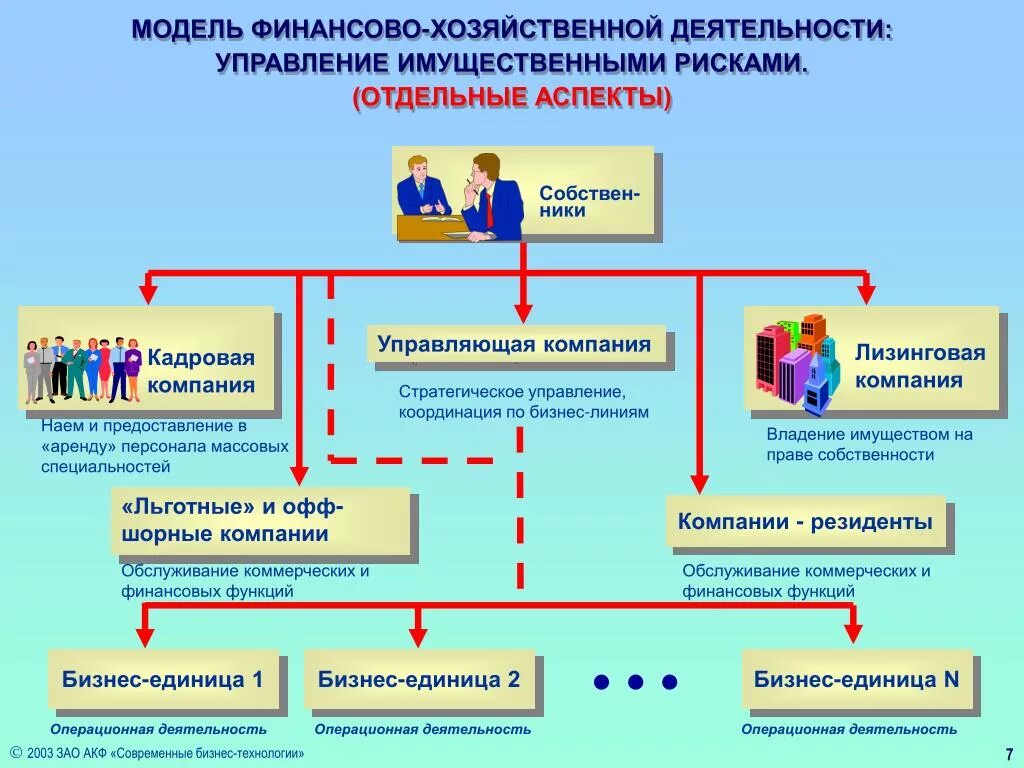 Организация финансовой деятельности фирмы. Деятельность управляющей компании. Управление финансово-хозяйственной деятельностью. Финансово-хозяйственной деятельность управляющей компании. Модель финансово-хозяйственной деятельности.