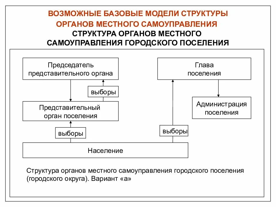 Структуру органов местного самоуправления в Российской Федерации.. Структура органов местного самоуправления схема. Структура органов местного самоуправления рисунок. Структура органов МСУ. Назовите орган городского самоуправления