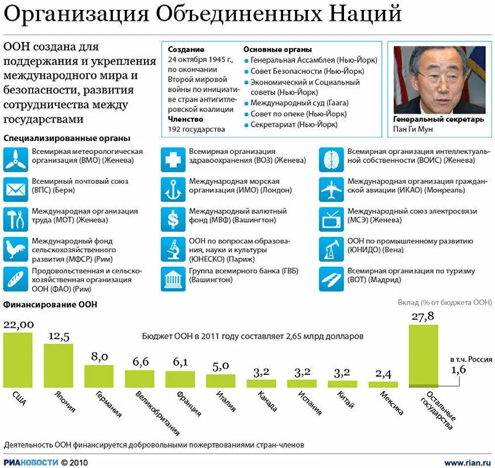 Состав безопасности оон. Организация ООН. Какие страны входят в ООНЯ. Количество стран входящих в ООН. ООН инфографика.