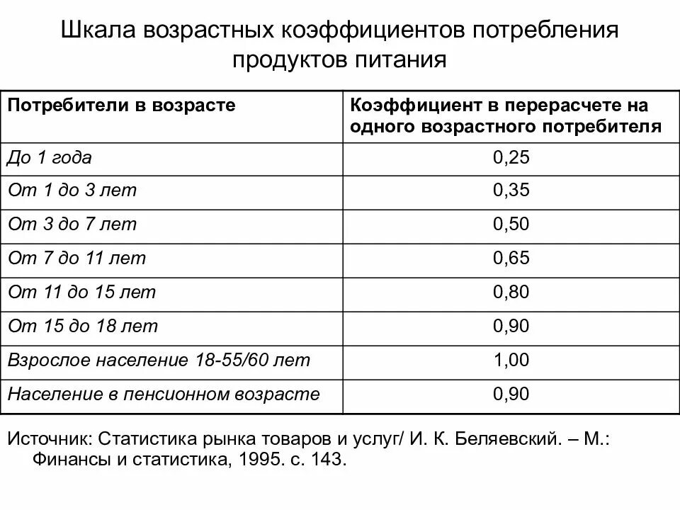 Шкала по возрасту. Коэффициент продуктов питания. Возрастная шкала. Шкала возраста. Коэффициент потребления блюд.