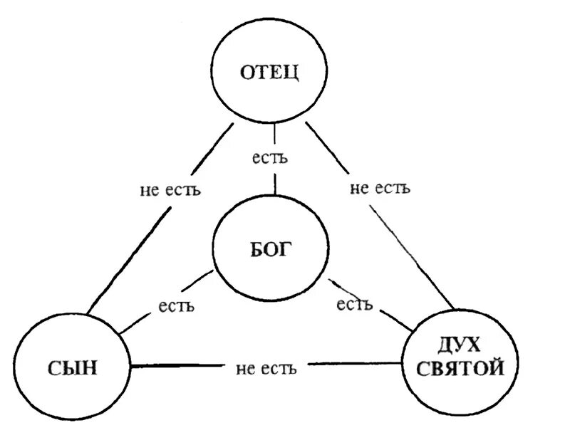 Что означает быть отцом. Триединство Бога отца, сына и Святого духа.. Отец сын и Святой дух схема. Бог отец Бог сын Бог Святой дух схема. Троица схема.