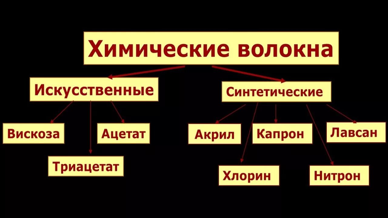 Химические волокна. Искусственные химические волокна. Химические волокна искусственные и синтетические. Производство химических волокон.