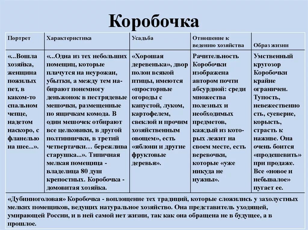 Образы помещиков в произведении гоголя мертвые души. Описание помещиков мертвые души. Таблица характеристика помещиков мертвые души. Образы помещиков в мертвых душах коробочка.