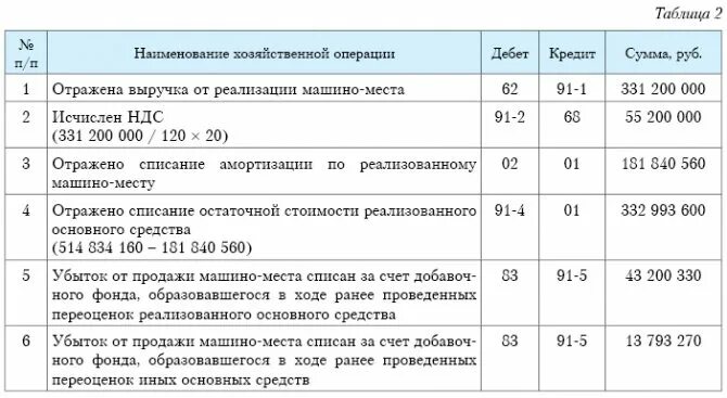 Списание молока. − Добавочный капитал (счет 83 «добавочный капитал»);. Проводки по формированию добавочного капитала. Проводки по переоценке. Реализация основ средств проводки.