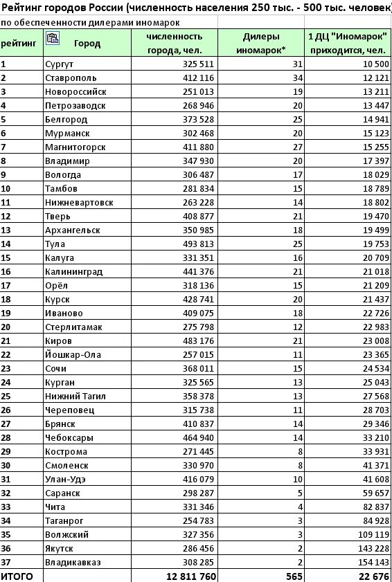 Самый маленький город россии по населению. Таблица городов России по численности. Численность населения России по городам таблица. Население России по городам таблица. Города России по численности населения на 2021 список городов.