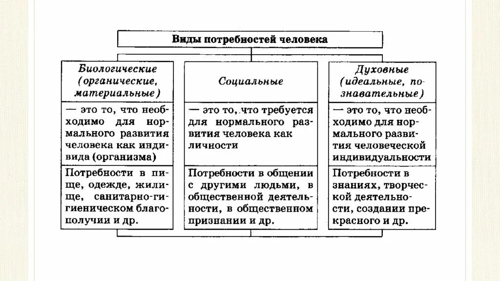 Потребности человека биологические социальные духовные. Потребности биологические социальные духовные таблица. Виды социальных потребностей человека. Биологические потребности Обществознание 6 класс. Идеальным является материальное