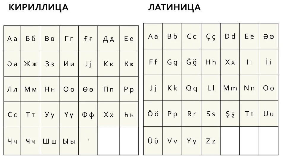 Латиница и кириллица в чем разница. Латинский алфавит и кириллица разница. Кириллица латинскими буквами. Разница между кириллицей и латиницей.