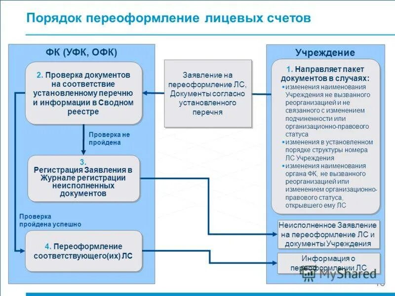 Порядок закрытия лицевого счета в казначействе. Порядок открытия лицевых счетов клиентов в иностранной валюте. Порядок переоформления лицевых счетов. Порядок переоформления лицевого счета в казначействе.