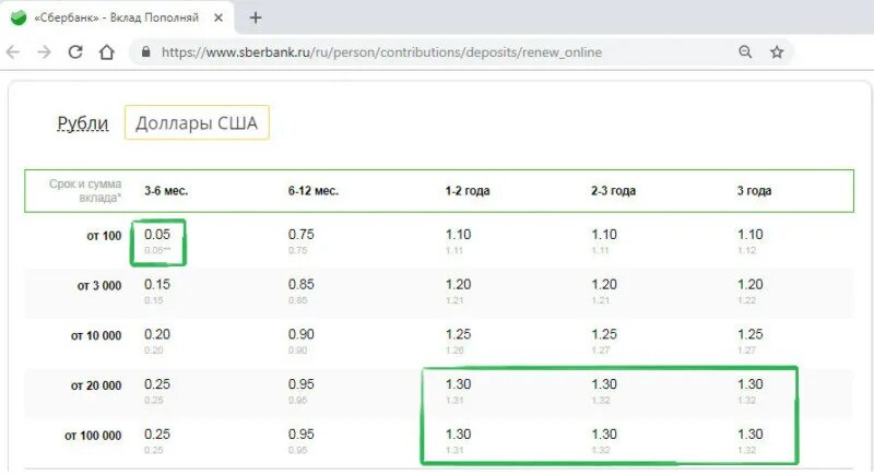 Сбербанк высокий процент. Сбербанк вклады 2021 проценты по вкладам. Ставка % Сбербанка 2021. Процентные ставки по вкладам Сбербанка на 2021. Сбербанк проценты по вкладам в долларах Сбербанка на сегодня.
