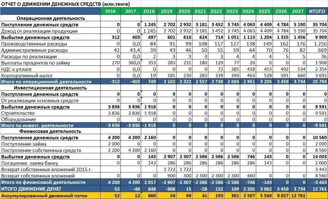 План движения денежных средств для бизнес плана. Финансовая модель бизнес плана. Финансовый бизнес план. Финансовый план образец.
