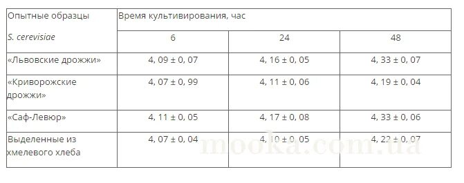 Соотношение живых дрожжей к сухим дрожжам таблица. Пропорции свежие и сухие дрожжи таблица. Соотношение сухих и свежих дрожжей. Перерасчет дрожжей на сухие. Сколько грамм заменяют сухие дрожжи