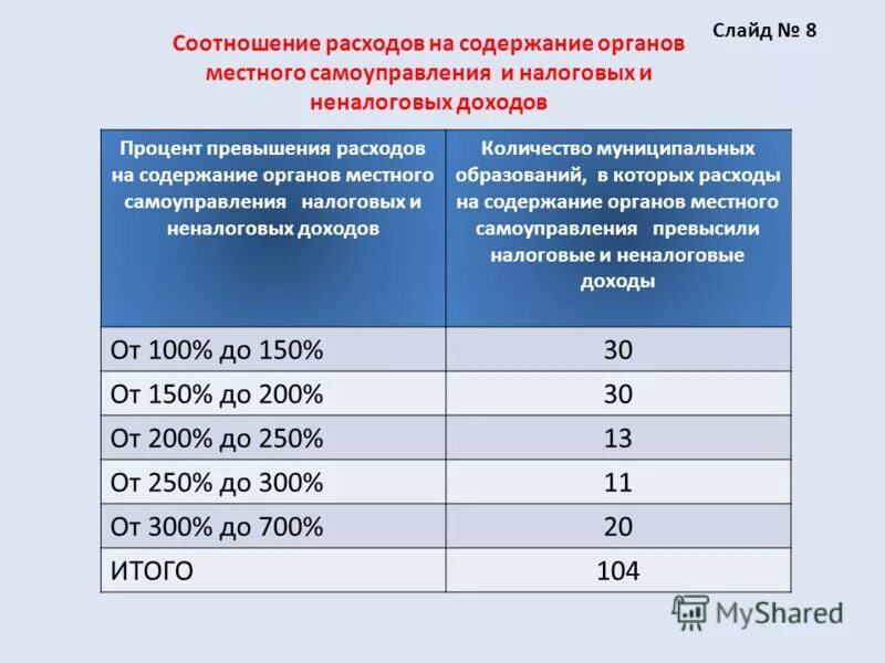 Выручка расходы диаграмма. Затраты на внедрение. Соотношение затрат в логистике. Соотношение расхода. Соотношение расхода.