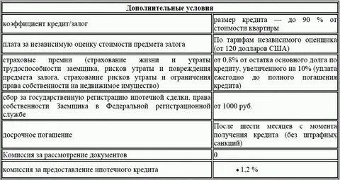 Сроки выдачи займа
