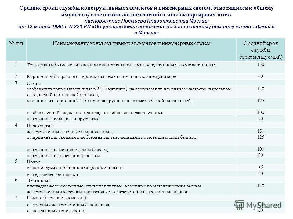 Срок службы правительства. Срок службы жилых домов. Срок службы деревянных зданий. Срок эксплуатации многоквартирного дома. Нормативный срок службы зданий.