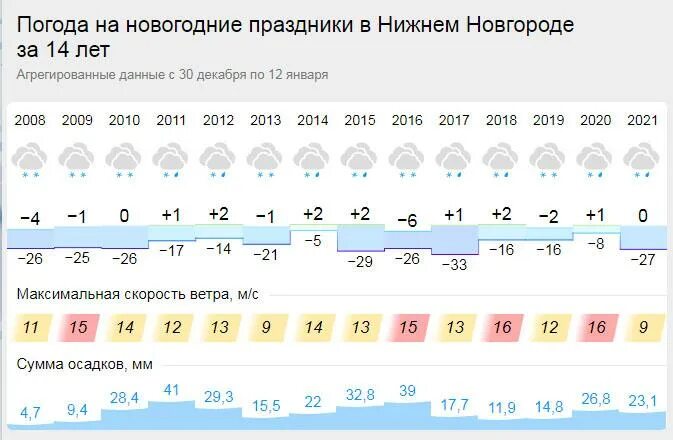 Погода нижний сайт