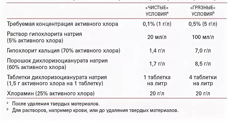 Гипохлорит инструкция по применению. Раствор гипохлорида натрия 1%. Рабочие растворы гипохлорита кальция. Приготовление раствора гипохлорита кальция.