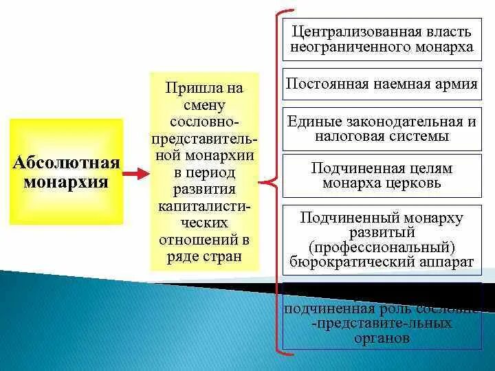 Органы ограничивающие власть монарха. Сословная монархия абсолютная монархия. Централизованная монархия это. Сословно-представительная монархия и абсолютная монархия сравнение. Абсолютная монархия и сословная монархия таблица.