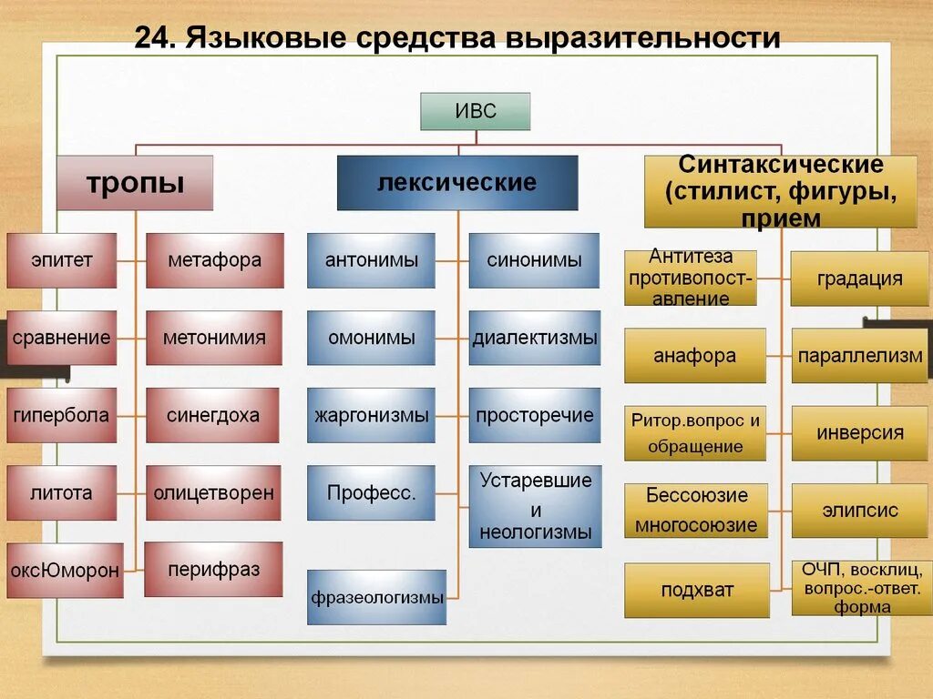 Старожил языка какое средство языковой выразительности