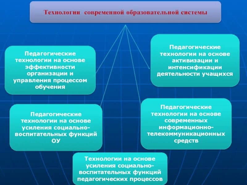 Педагогические технологии. Эффективные педагогические технологии. Функции педагогических технологий в педагогическом процессе. Современные педагогические технологии. Современные методы и технологии воспитания