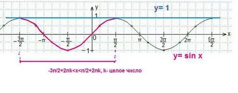 Y sinx 1 решение